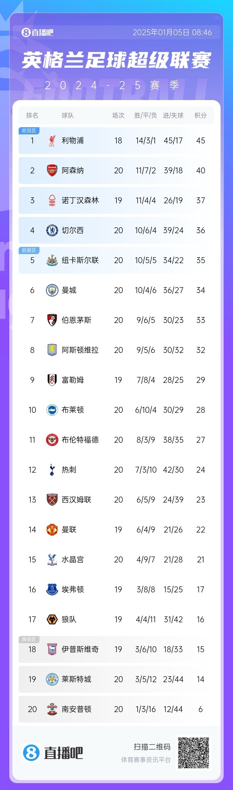 利物浦客场逼平阿森纳，稳坐积分榜榜首