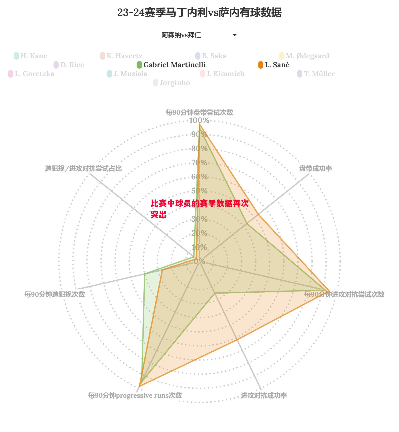 比赛中球员的赛季数据再次突出