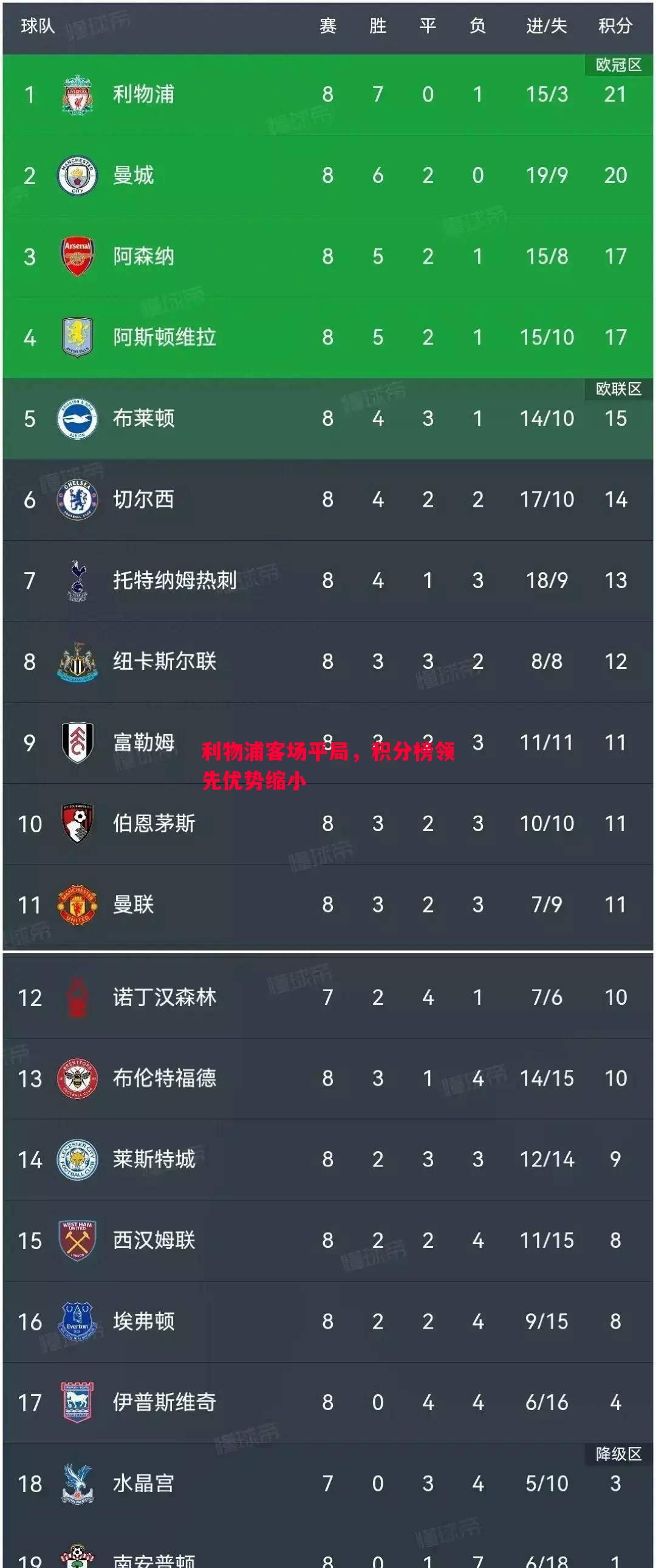 利物浦客场平局，积分榜领先优势缩小