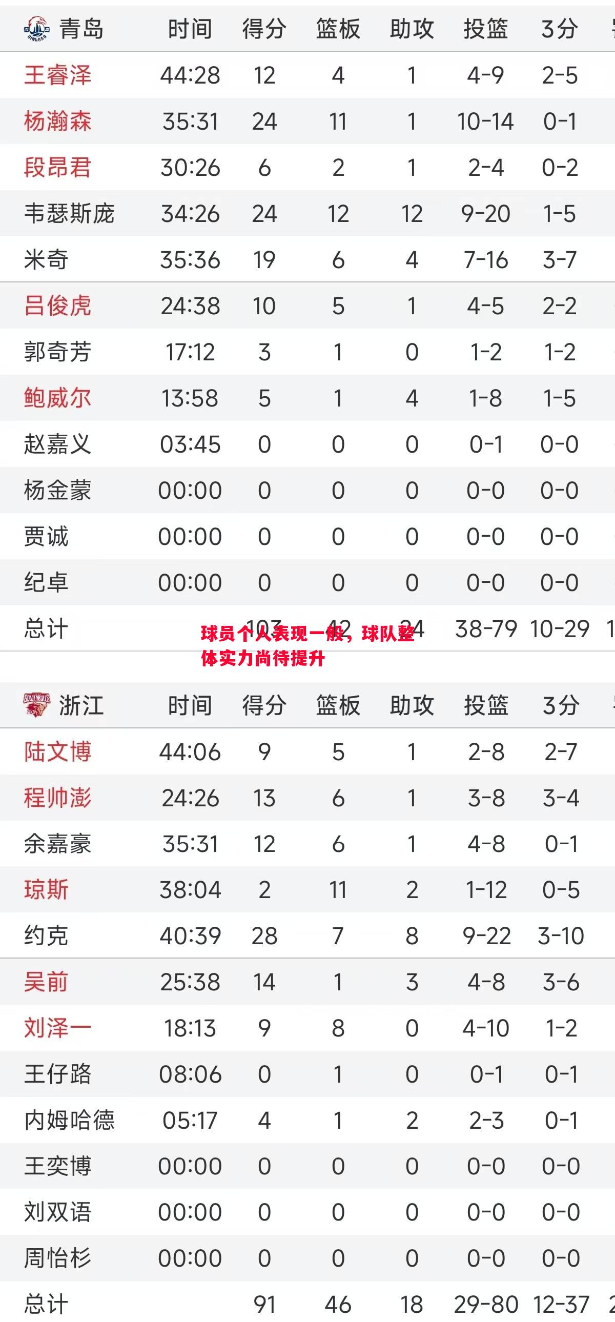球员个人表现一般，球队整体实力尚待提升