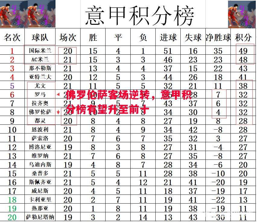 佛罗伦萨客场逆转，意甲积分榜有望升至前十