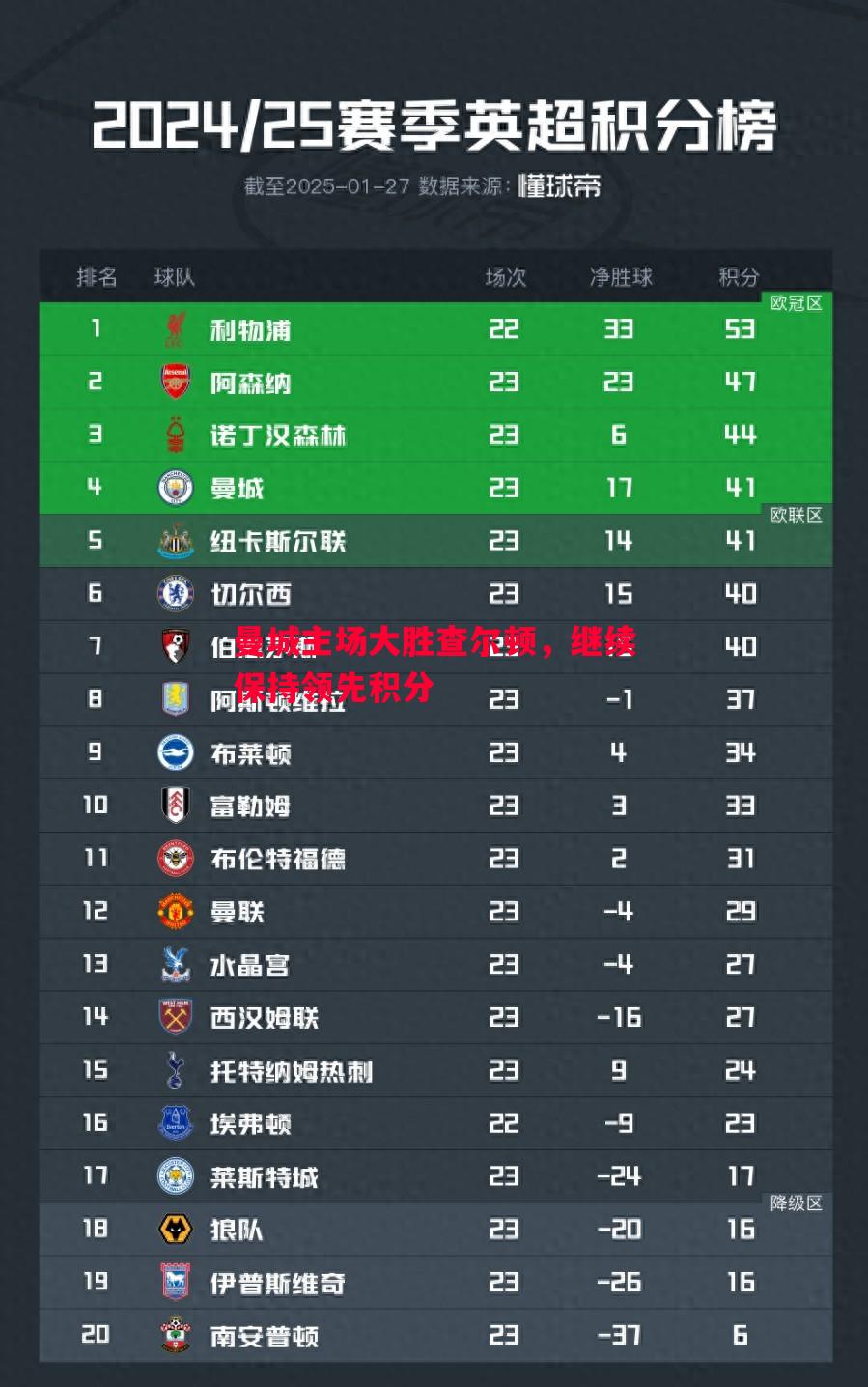 曼城主场大胜查尔顿，继续保持领先积分
