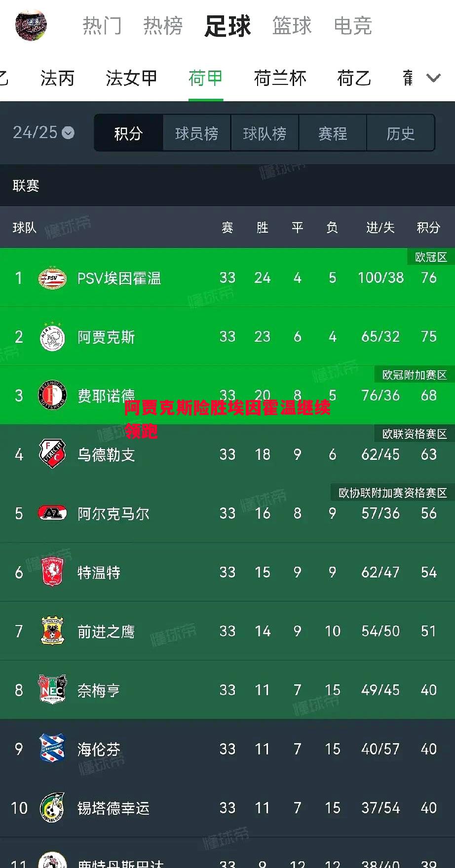 阿贾克斯险胜埃因霍温继续领跑