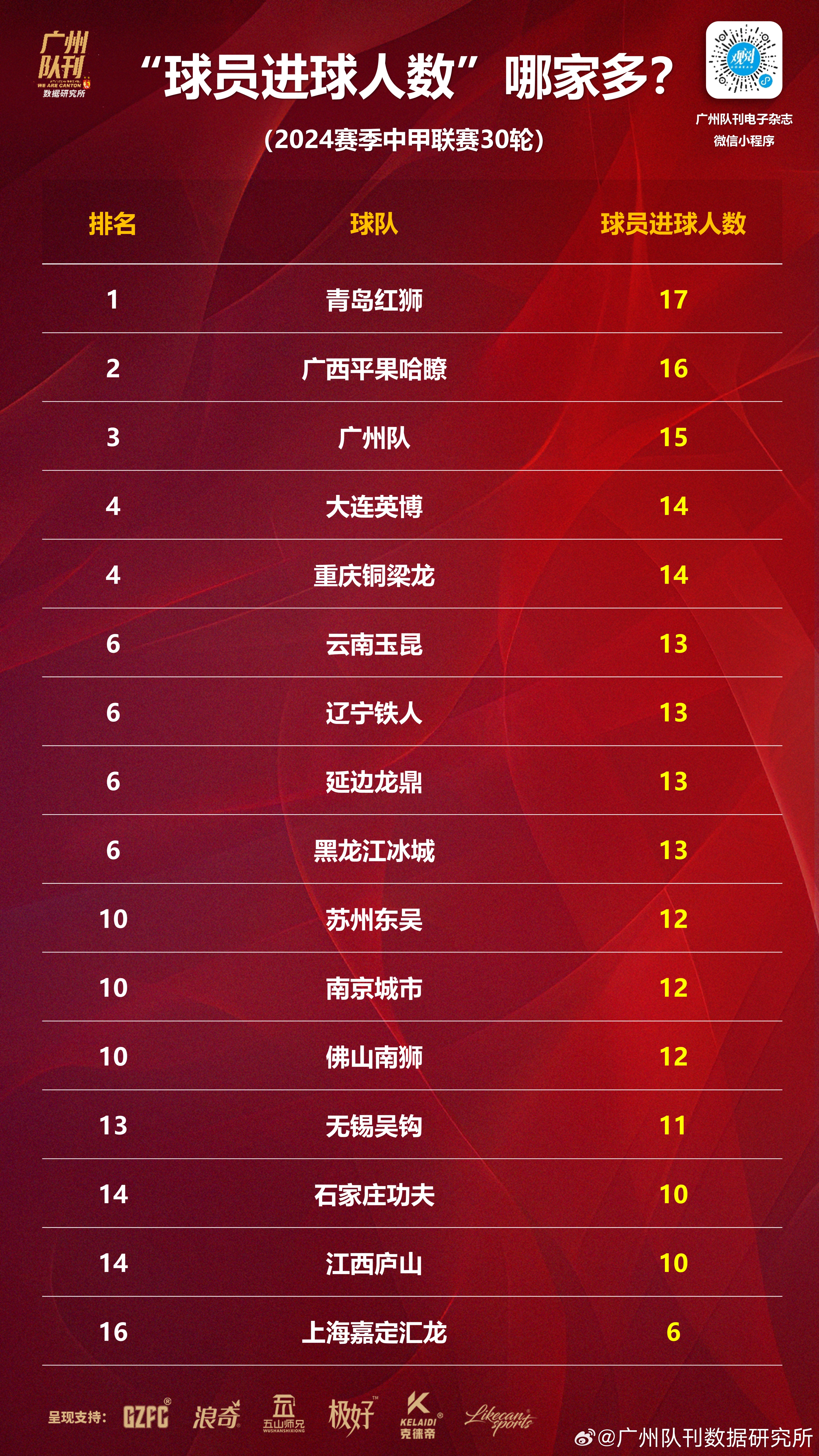 广州龙狮球队取得胜利，积分榜上升