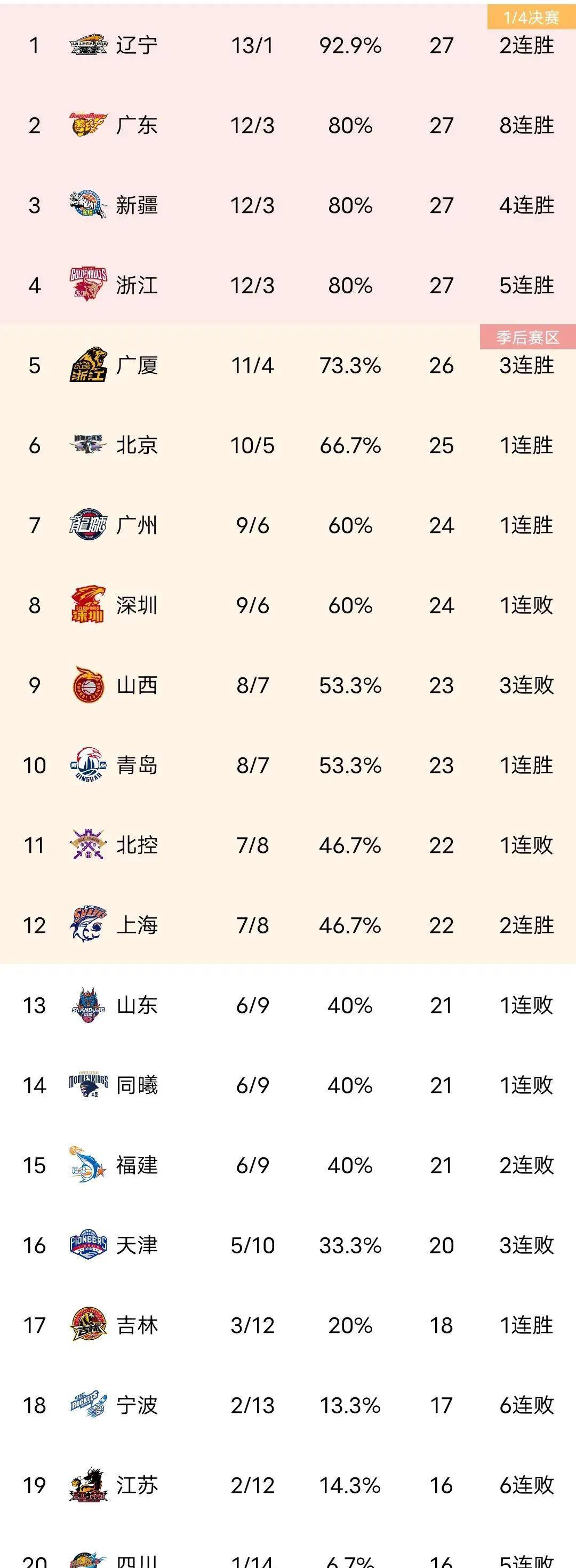 广州龙狮球队取得胜利，积分榜上升