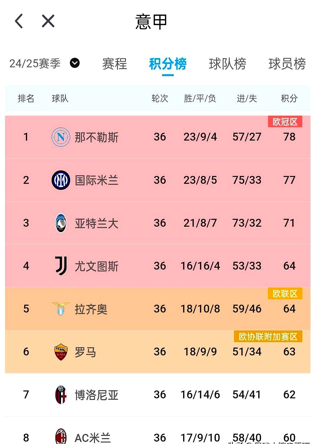 尤文图斯客场不敌罗马，积分榜位置受影响