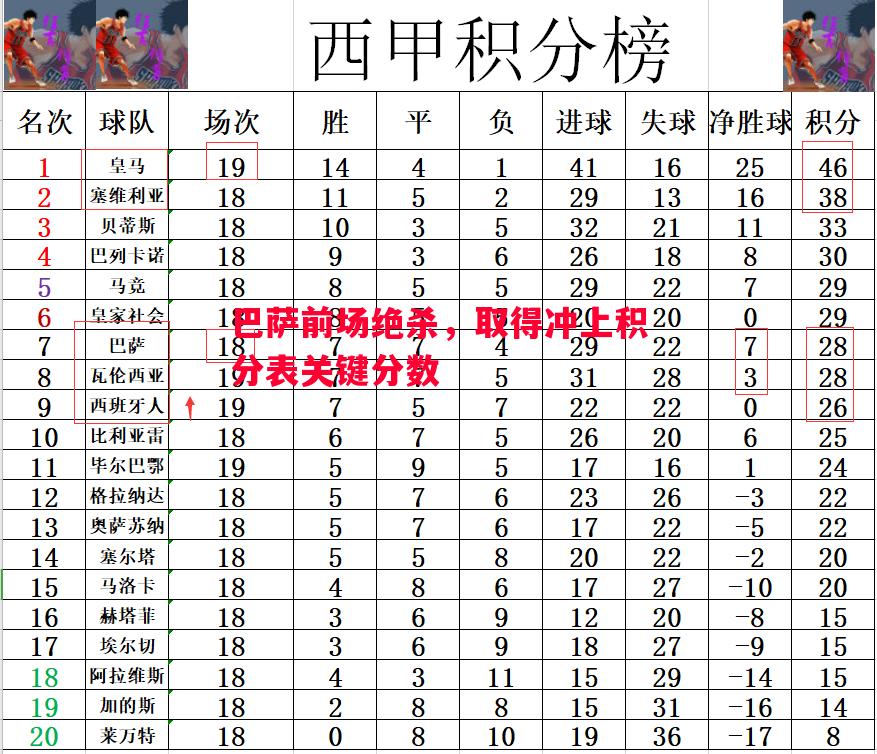 悟空体育官方网站-巴萨前场绝杀，取得冲上积分表关键分数