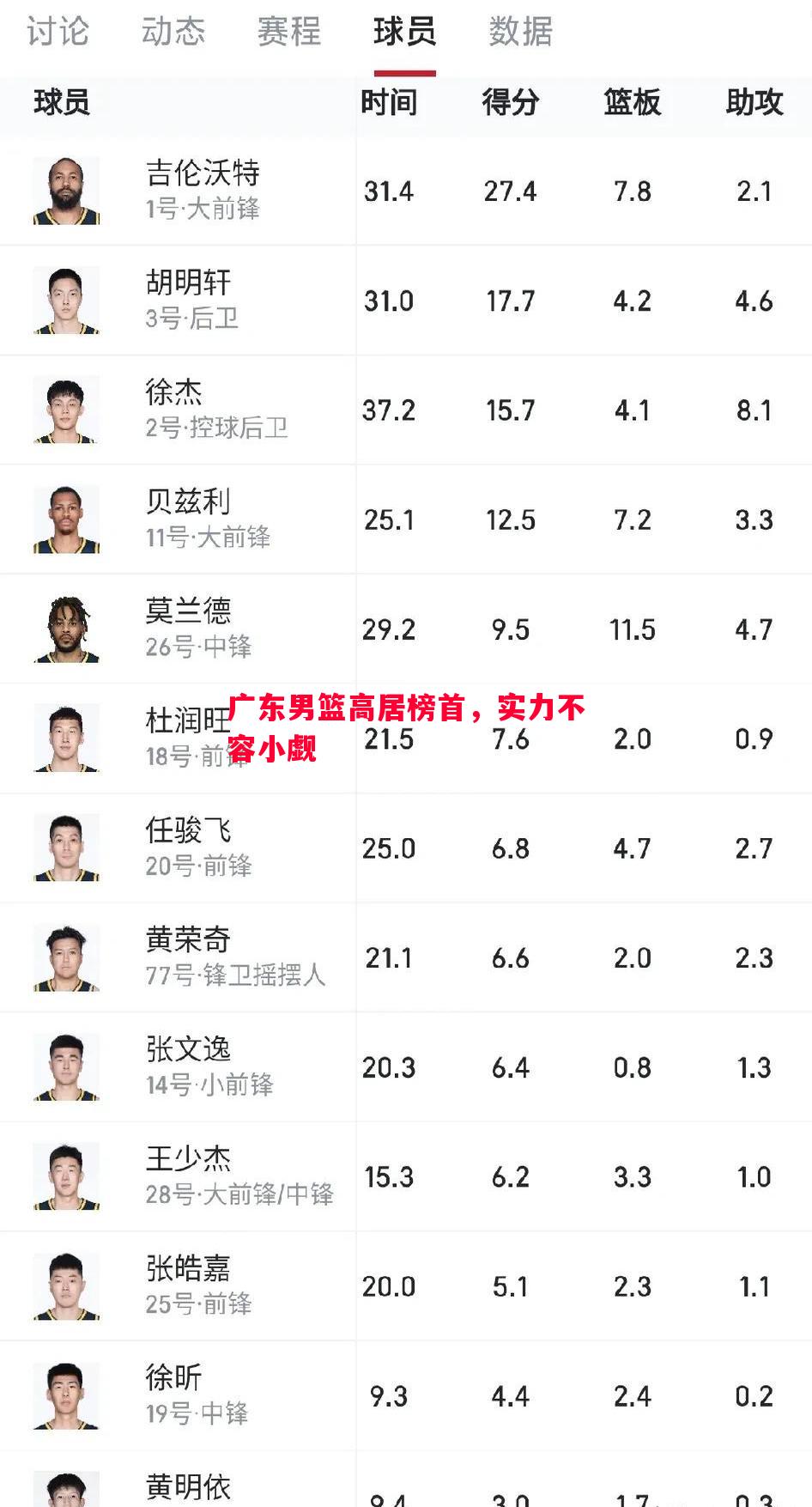 广东男篮高居榜首，实力不容小觑