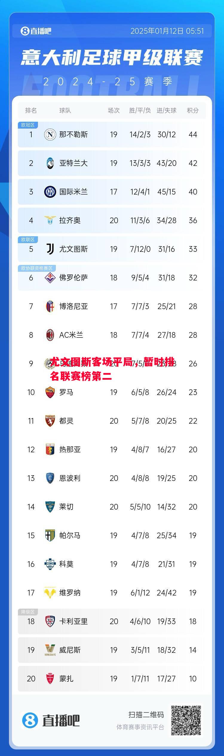 尤文图斯客场平局，暂时排名联赛榜第二