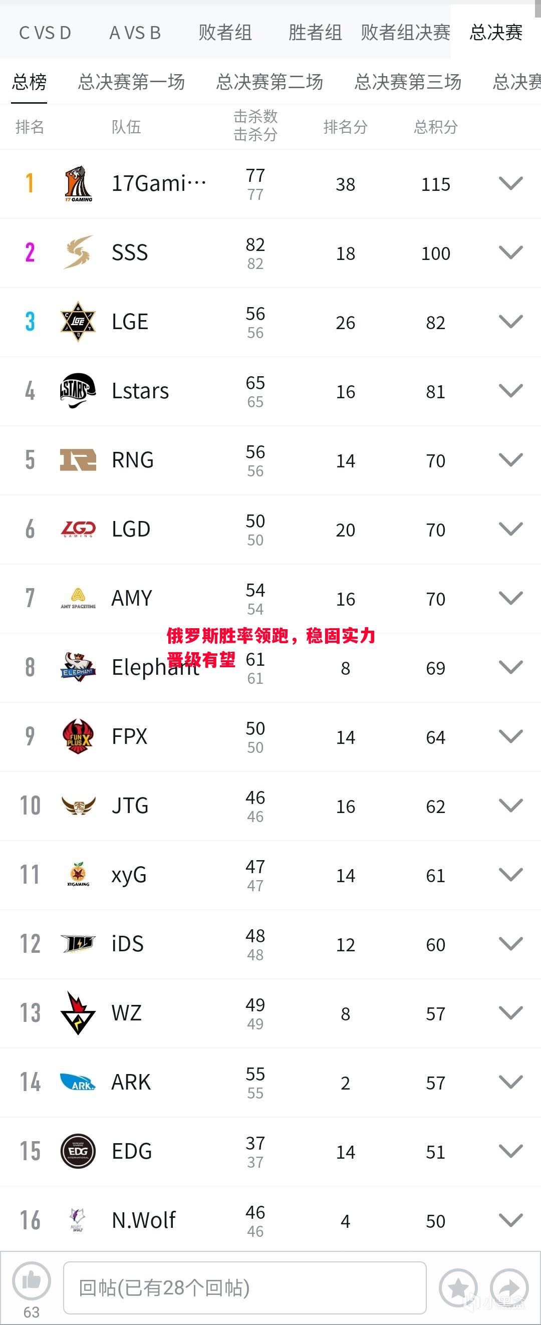 悟空体育-俄罗斯胜率领跑，稳固实力晋级有望