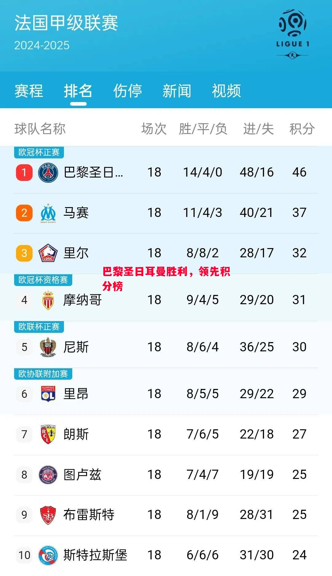悟空体育-巴黎圣日耳曼胜利，领先积分榜
