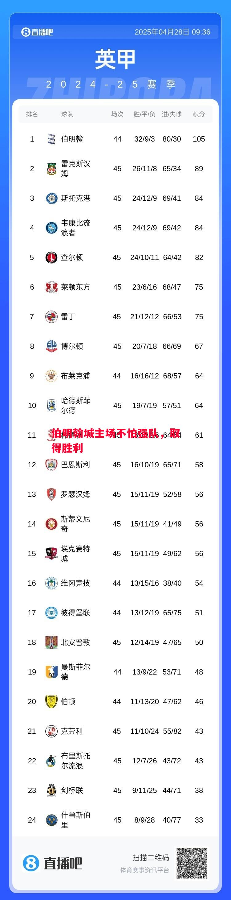 悟空体育官网-伯明翰城主场不怕强队，取得胜利