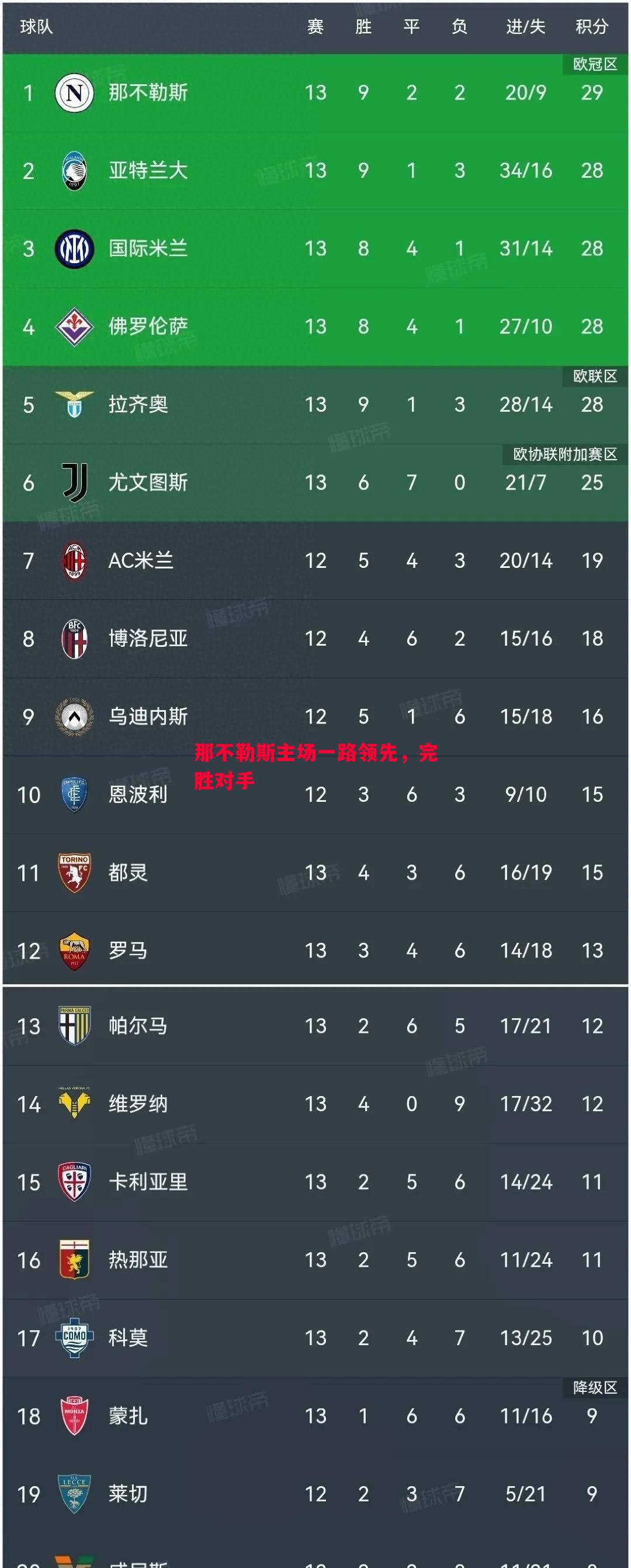 悟空体育官方网站-那不勒斯主场一路领先，完胜对手