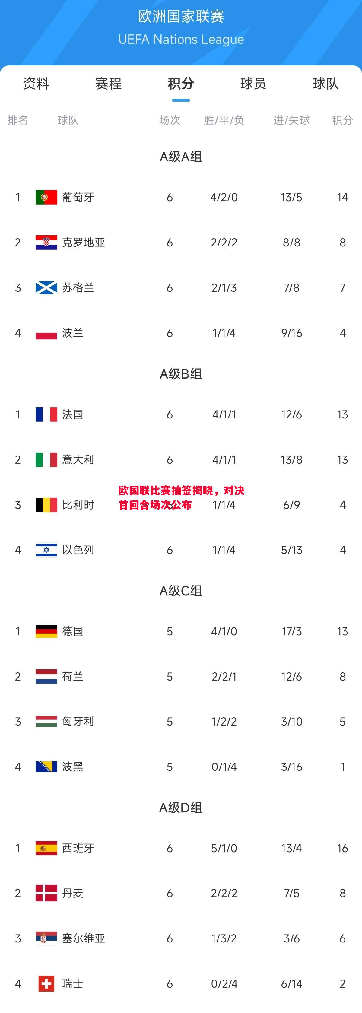 欧国联比赛抽签揭晓，对决首回合场次公布