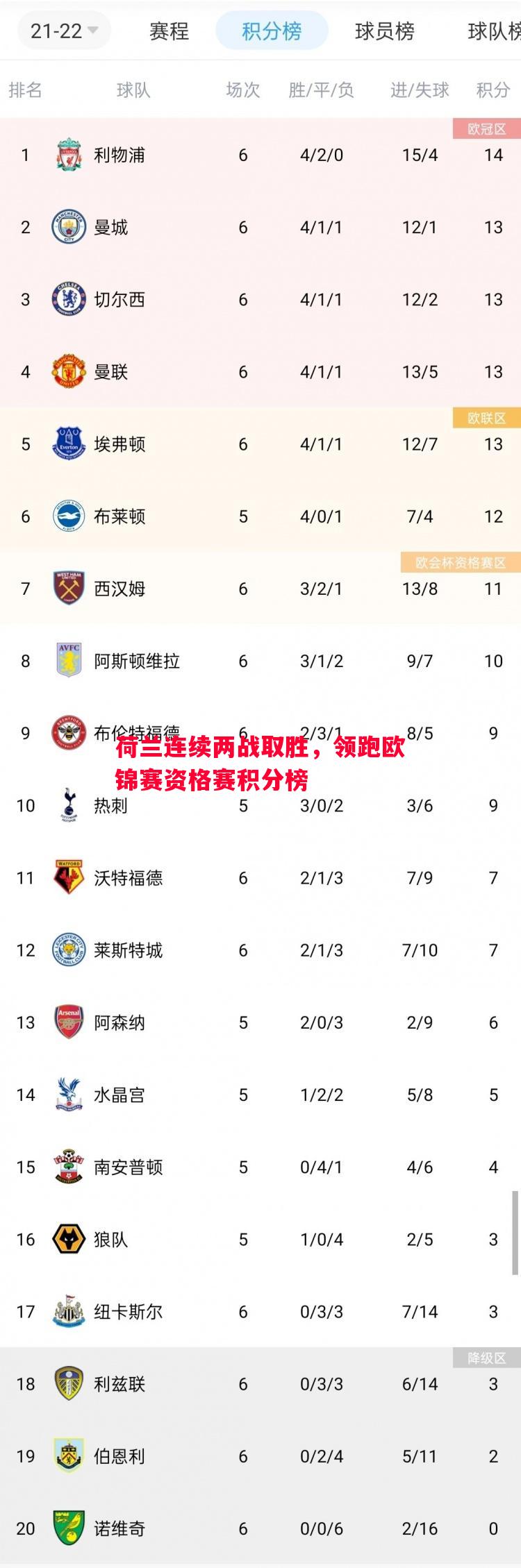 荷兰连续两战取胜，领跑欧锦赛资格赛积分榜