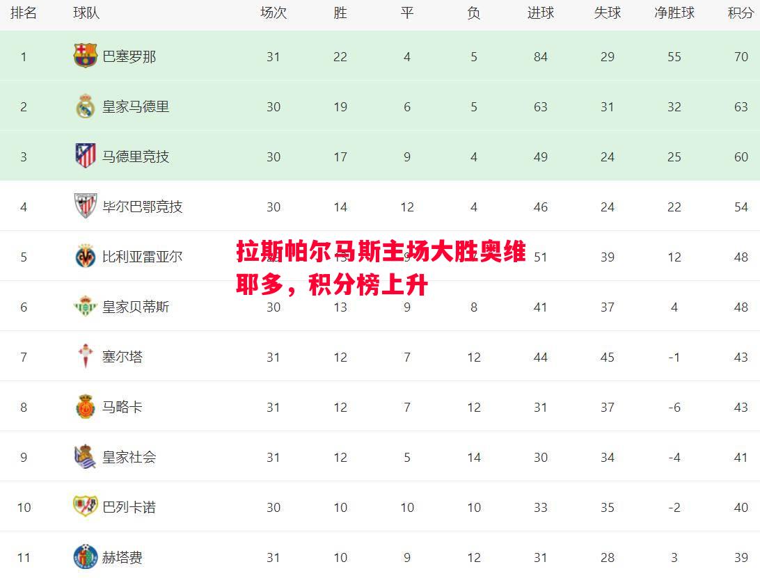 拉斯帕尔马斯主场大胜奥维耶多，积分榜上升