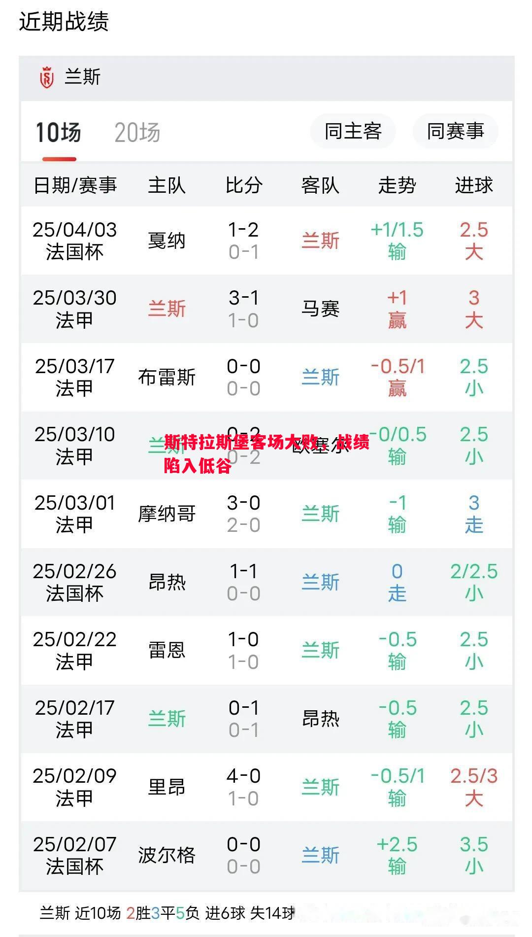 斯特拉斯堡客场大败，战绩陷入低谷