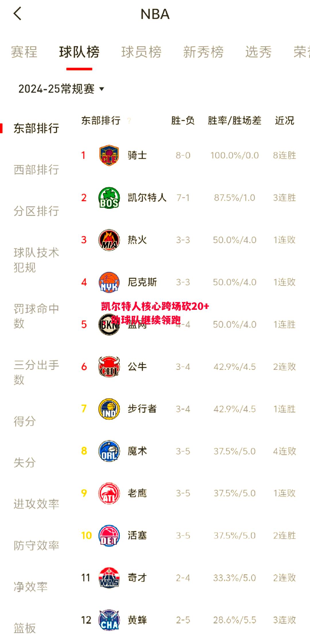 凯尔特人核心跨场砍20+，助球队继续领跑