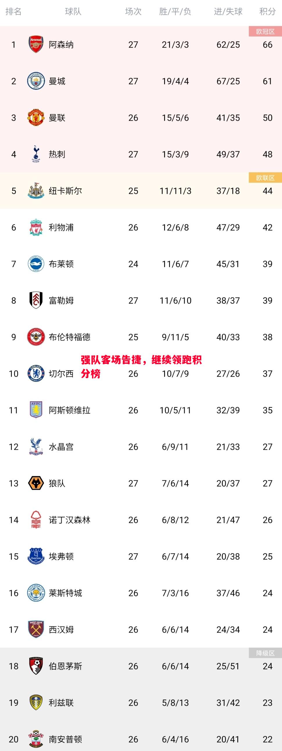 强队客场告捷，继续领跑积分榜
