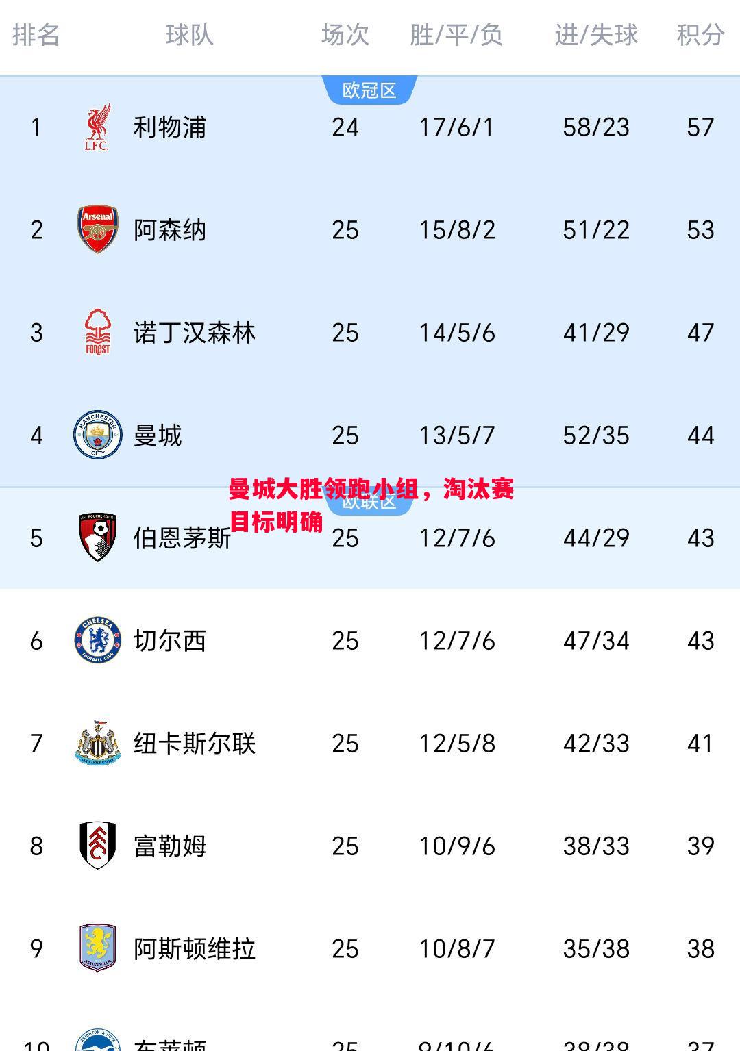 曼城大胜领跑小组，淘汰赛目标明确