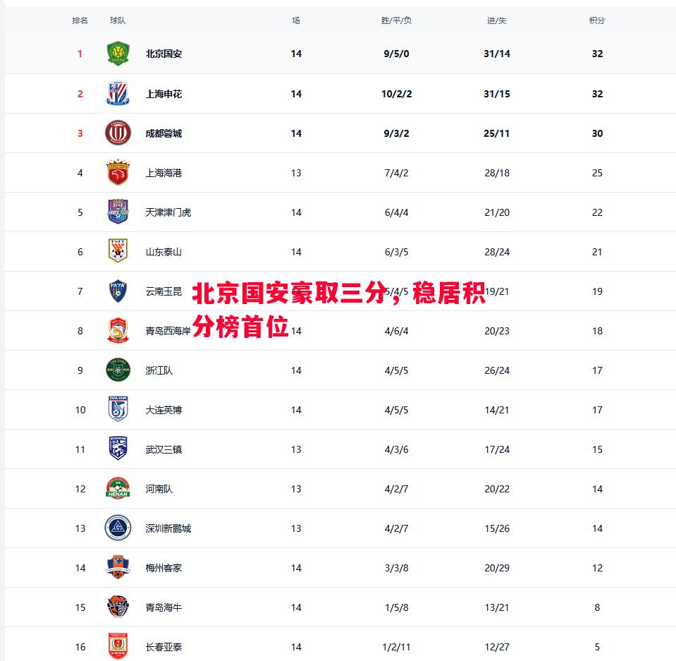 北京国安豪取三分，稳居积分榜首位