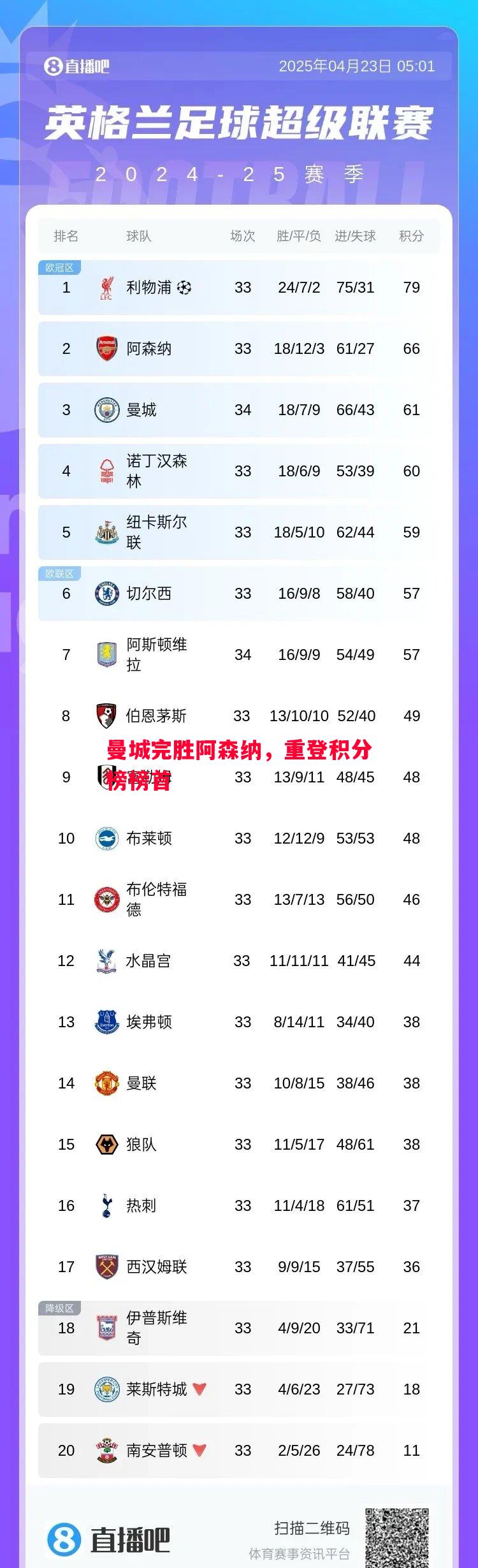 悟空体育官网-曼城完胜阿森纳，重登积分榜榜首