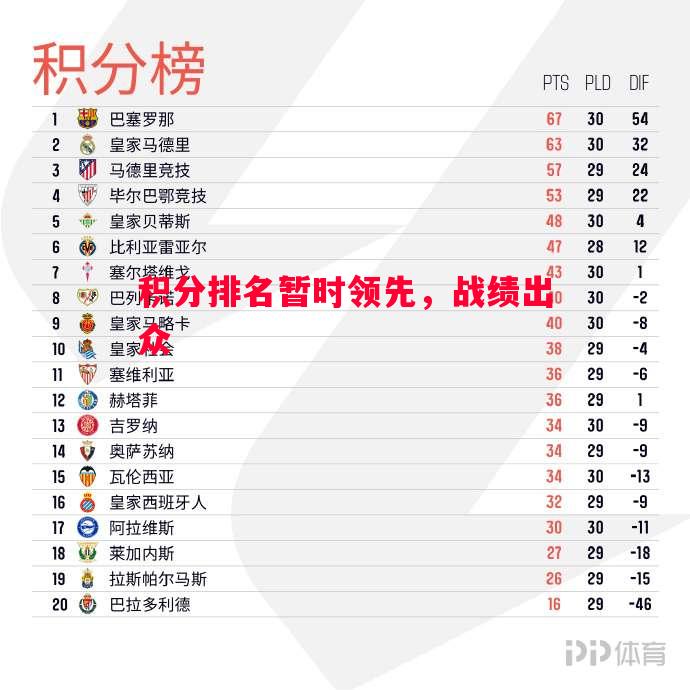 积分排名暂时领先，战绩出众