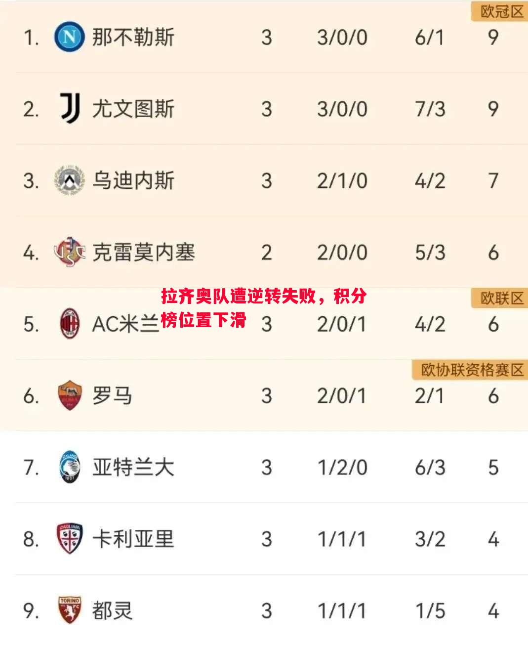 拉齐奥队遭逆转失败,积分榜位置下滑 拉齐奥队遭逆转失败,积分榜位置下滑