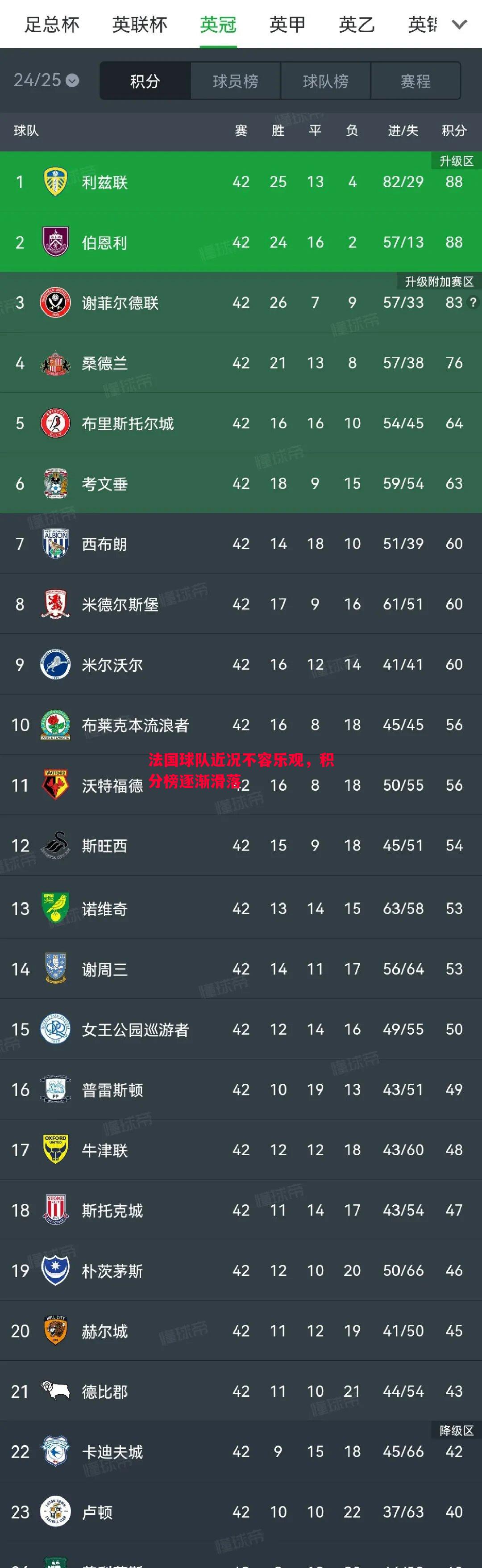 法国球队近况不容乐观,积分榜逐渐滑落 法国球队近况不容乐观,积分榜逐渐滑落
