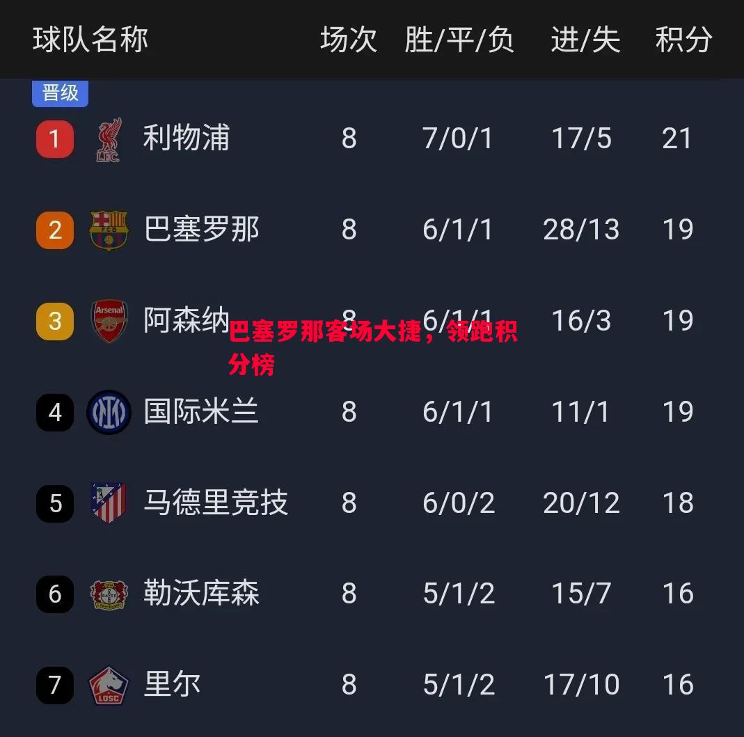 悟空体育-巴塞罗那客场大捷，领跑积分榜