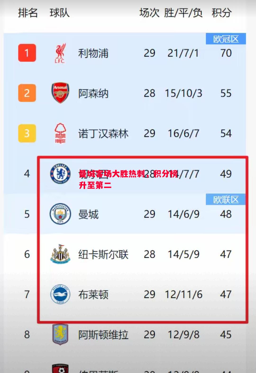 曼城客场大胜热刺,积分榜升至第二 曼城客场大胜热刺,积分榜升至第二