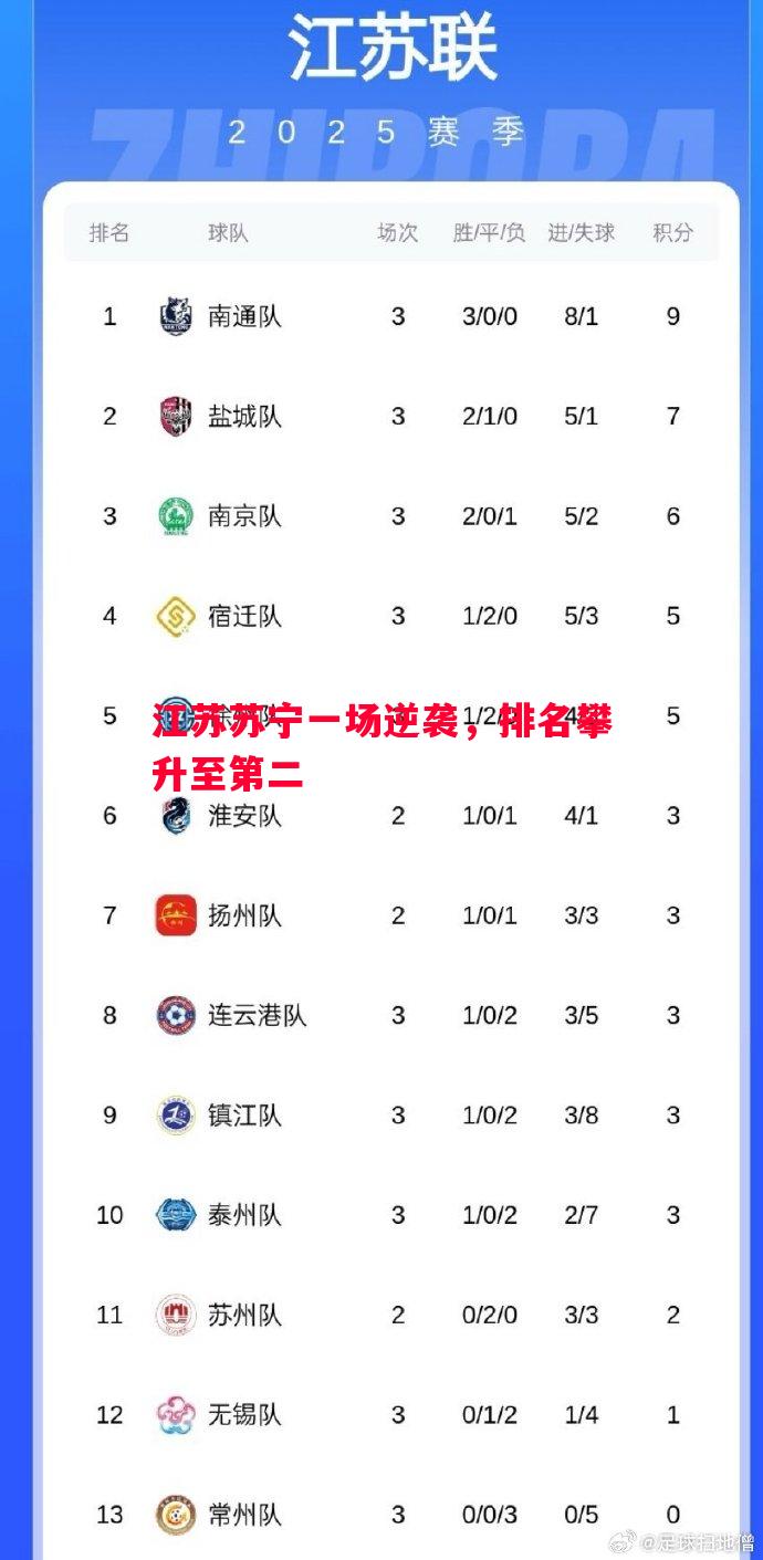 江苏苏宁一场逆袭,排名攀升至第二 江苏苏宁一场逆袭,排名攀升至第二