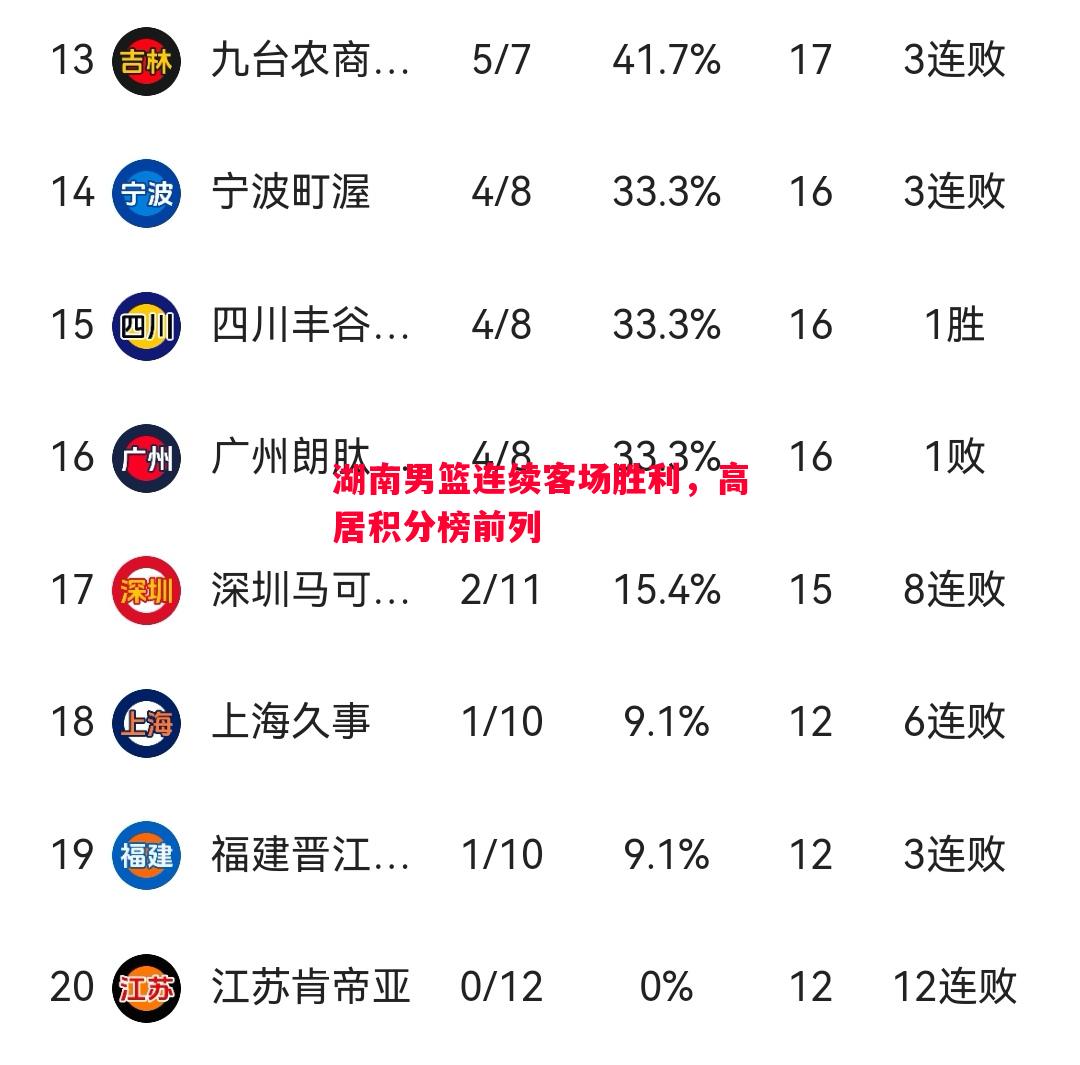湖南男篮连续客场胜利,高居积分榜前列 湖南男篮连续客场胜利,高居积分榜前列