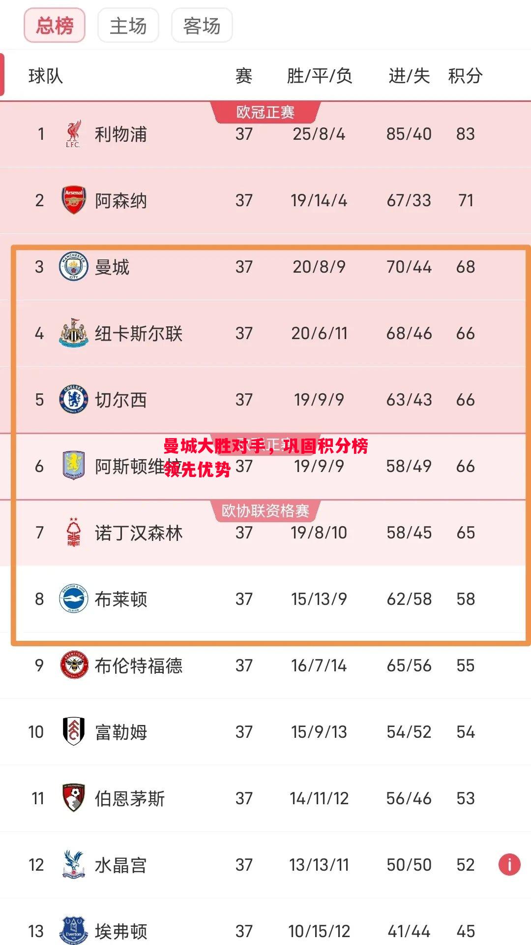 悟空体育-曼城大胜对手，巩固积分榜领先优势